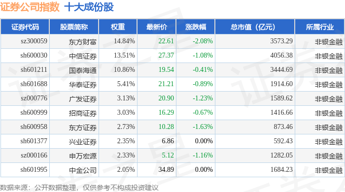 12月2日证券公司（399975）指数跌1.01%，成份股首创证券（601136）领跌
