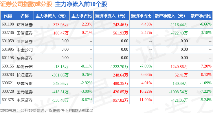 12月2日证券公司（399975）指数跌1.01%，成份股首创证券（601136）领跌