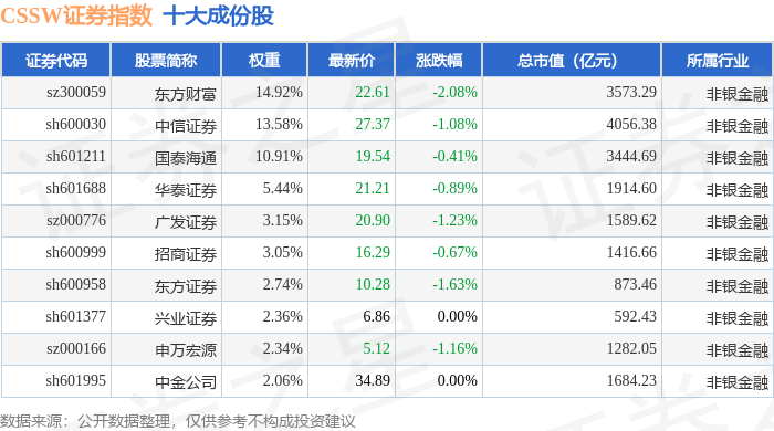 12月2日CSSW证券（399707）指数跌1.01%，成份股首创证券（601136）领跌
