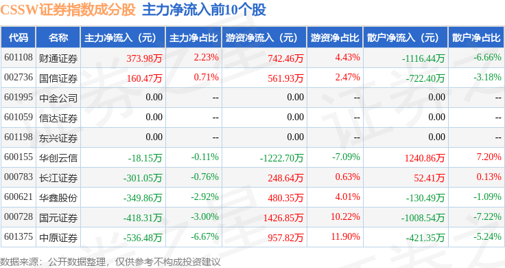 12月2日CSSW证券（399707）指数跌1.01%，成份股首创证券（601136）领跌