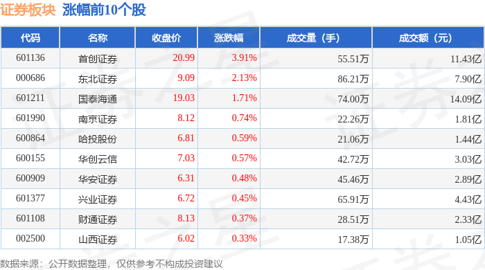 证券板块11月25日涨0.14%，首创证券领涨，主力资金净流出15.49亿元