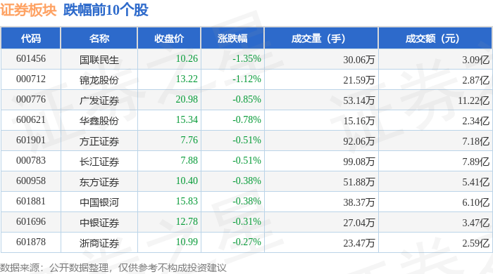 证券板块11月25日涨0.14%，首创证券领涨，主力资金净流出15.49亿元