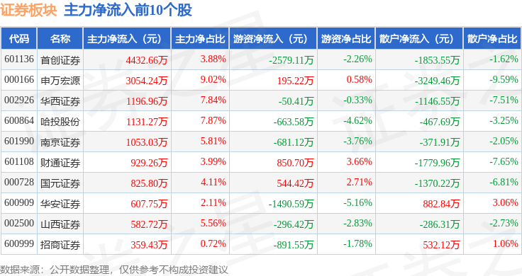证券板块11月25日涨0.14%，首创证券领涨，主力资金净流出15.49亿元