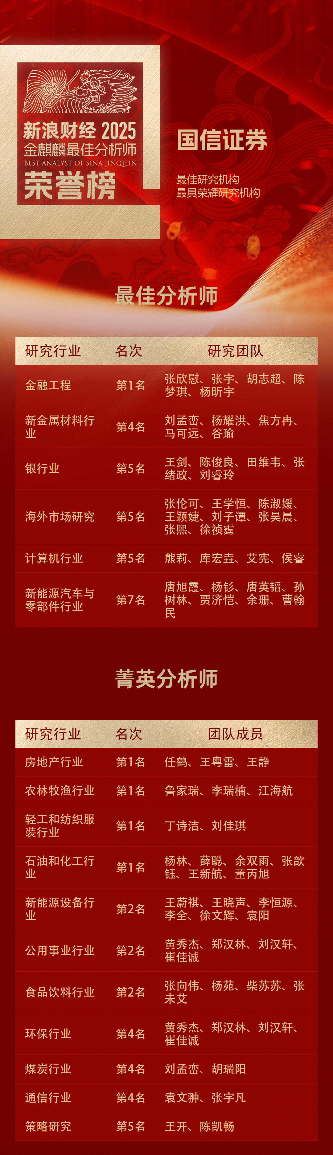 国信证券获新浪财经2025金麒麟最佳分析师19项荣誉