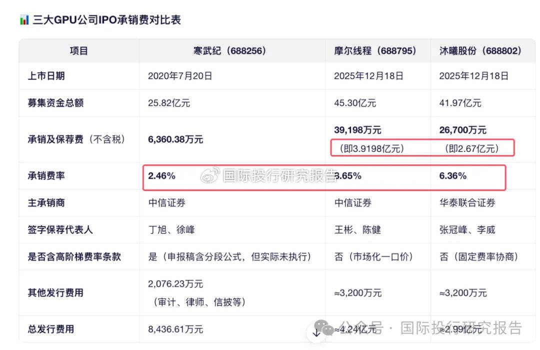 数据：三大 GPU发行 中信证券等先吃肉大赚7.23 亿承销费！