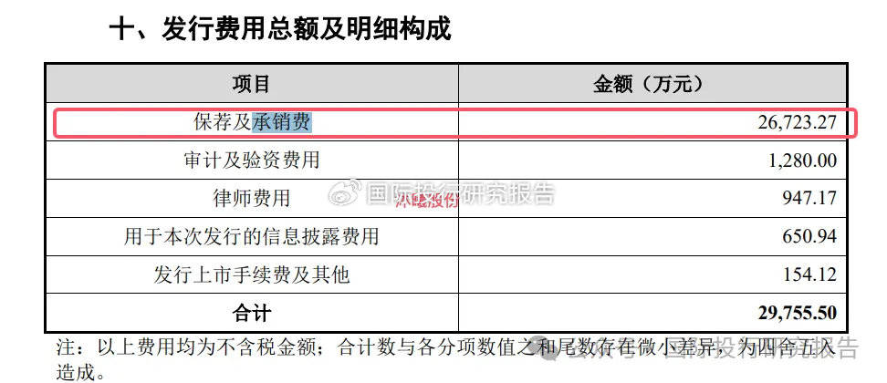 数据：三大 GPU发行 中信证券等先吃肉大赚7.23 亿承销费！