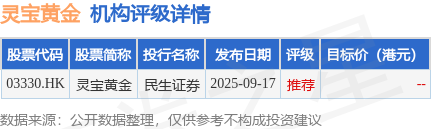 灵宝黄金(03330.HK)股东将股票由浦银国际证券转入中信证券经纪香港 转仓市值9.37亿港元