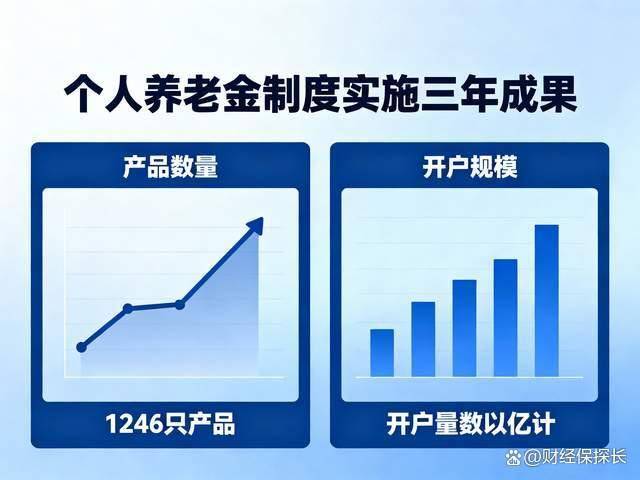 1246只个人养老金遇空户尴尬：户均缴存仅千元，银行急了？