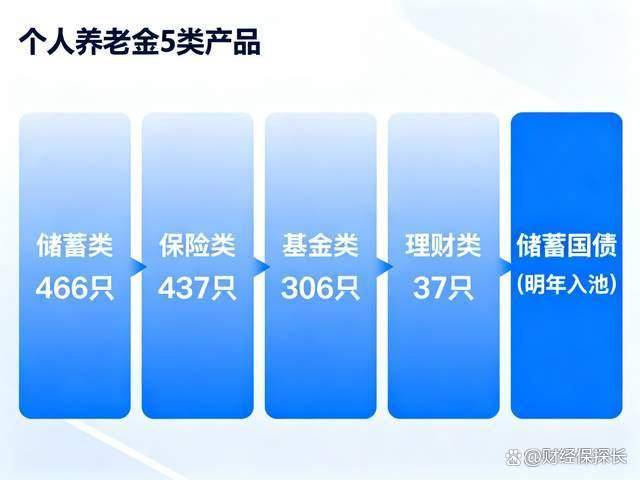 1246只个人养老金遇空户尴尬：户均缴存仅千元，银行急了？