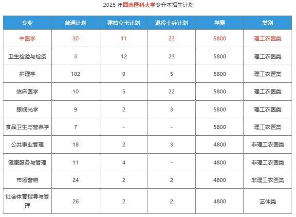 西南医科大学 2025 年专升本中医学专业计划招生64人！