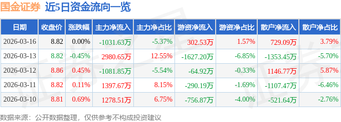 股票行情快报：国金证券（600109）3月16日主力资金净卖出1031.63万元
