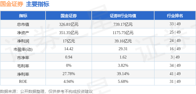 股票行情快报：国金证券（600109）3月16日主力资金净卖出1031.63万元