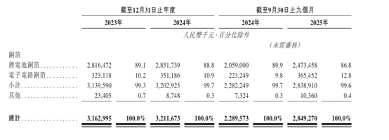 港股IPO消息 | 电解铜箔解决方案提供商铜博科技递表港交所，2025年前三季度利润4171万，国金证券(香港)为独家保荐人