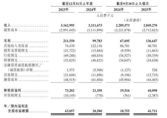 港股IPO消息 | 电解铜箔解决方案提供商铜博科技递表港交所，2025年前三季度利润4171万，国金证券(香港)为独家保荐人