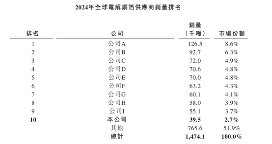 港股IPO消息 | 电解铜箔解决方案提供商铜博科技递表港交所，2025年前三季度利润4171万，国金证券(香港)为独家保荐人