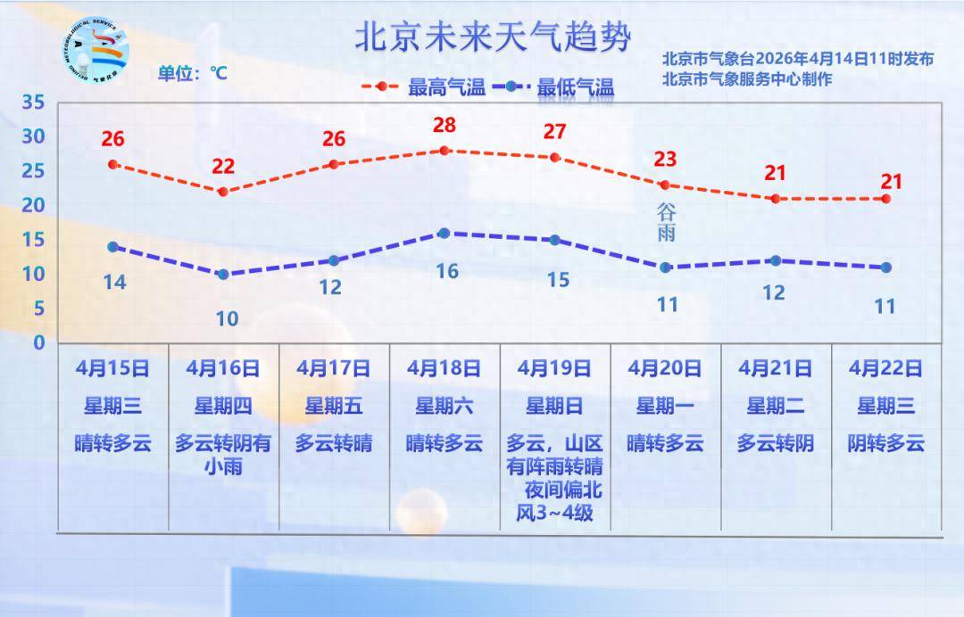 分散性阵雨+雷电+短时阵风6、7级！紧接着，还有一场雨