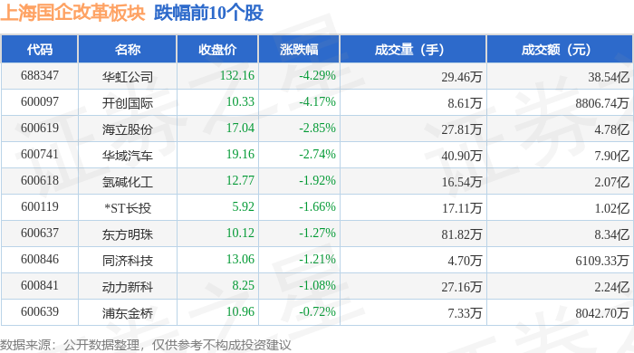 上海国企改革板块4月29日涨0.42%，光明地产领涨，主力资金净流出3.86亿元