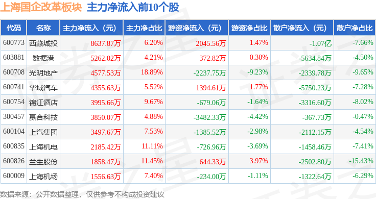 上海国企改革板块4月29日涨0.42%，光明地产领涨，主力资金净流出3.86亿元