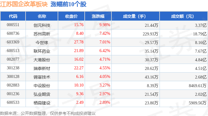 江苏国企改革板块4月29日涨1%，创元科技领涨，主力资金净流入3.57亿元