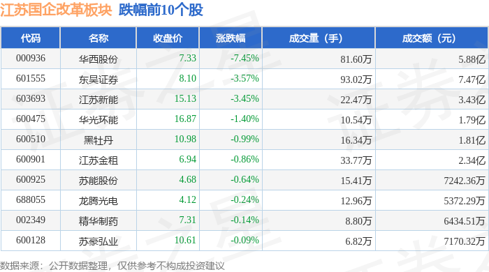 江苏国企改革板块4月29日涨1%，创元科技领涨，主力资金净流入3.57亿元