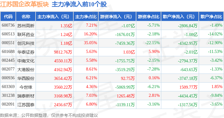 江苏国企改革板块4月29日涨1%，创元科技领涨，主力资金净流入3.57亿元
