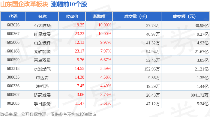山东国企改革板块4月29日涨1.46%，石大胜华领涨，主力资金净流入9.88亿元
