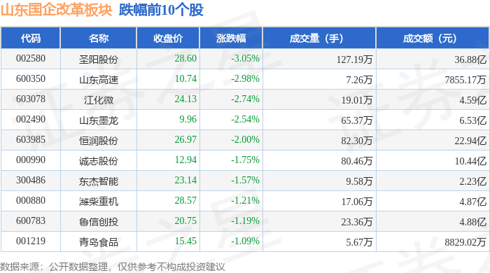 山东国企改革板块4月29日涨1.46%，石大胜华领涨，主力资金净流入9.88亿元