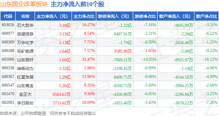山东国企改革板块4月29日涨1.46%，石大胜华领涨，主力资金净流入9.88亿元