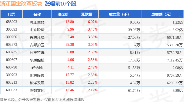浙江国企改革板块4月29日跌0.18%，浙江震元领跌，主力资金净流出6.41亿元