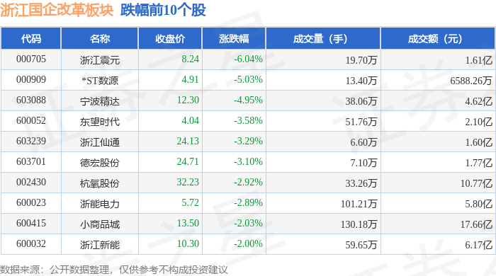 浙江国企改革板块4月29日跌0.18%，浙江震元领跌，主力资金净流出6.41亿元