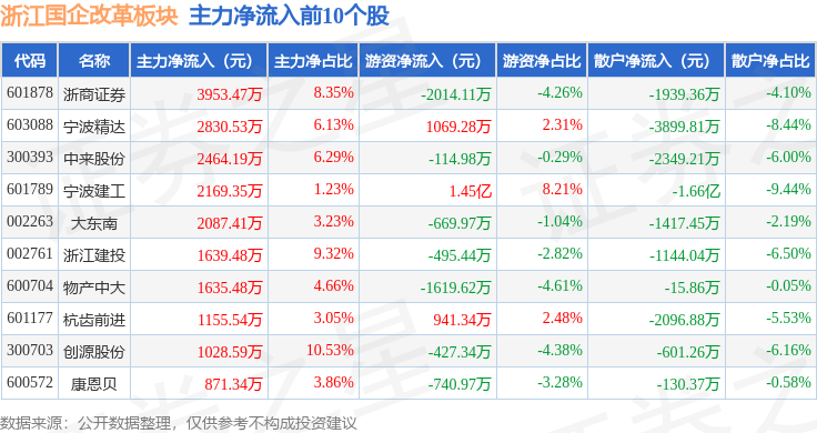 浙江国企改革板块4月29日跌0.18%，浙江震元领跌，主力资金净流出6.41亿元