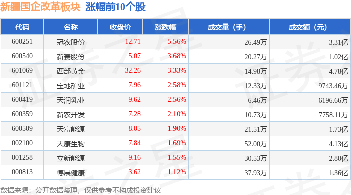 新疆国企改革板块4月29日涨1.32%，冠农股份领涨，主力资金净流入4486.27万元