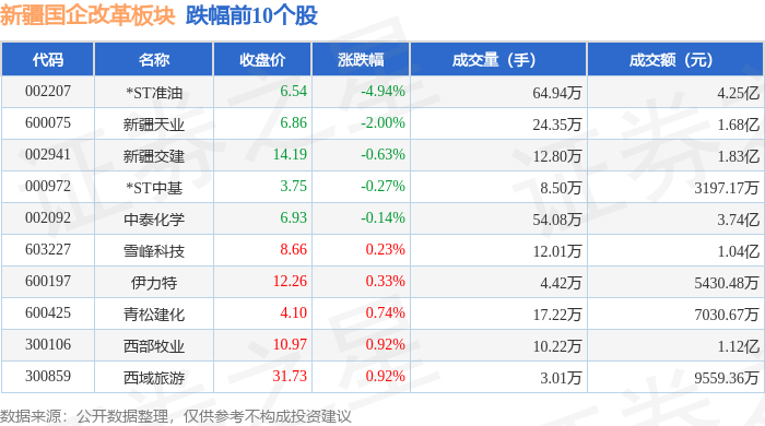 新疆国企改革板块4月29日涨1.32%，冠农股份领涨，主力资金净流入4486.27万元