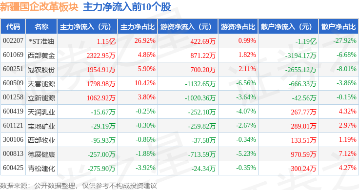 新疆国企改革板块4月29日涨1.32%，冠农股份领涨，主力资金净流入4486.27万元