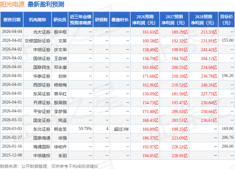 华金证券:给予阳光电源买入评级