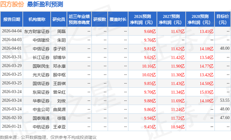 华金证券:给予四方股份买入评级