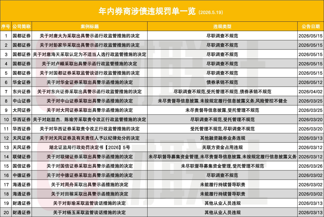 债券发行利率与承销费用挂钩，华金证券领罚单，今年来12家券商涉债违规
