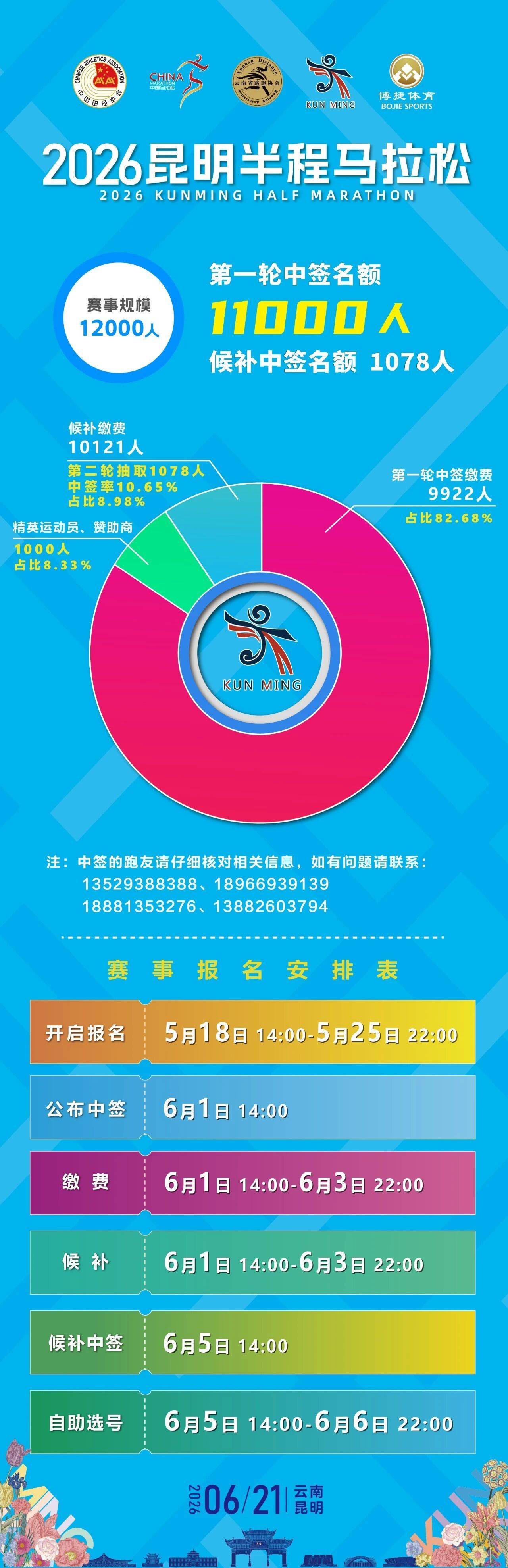 昆明半马候补中签查询通道今日14点开启！