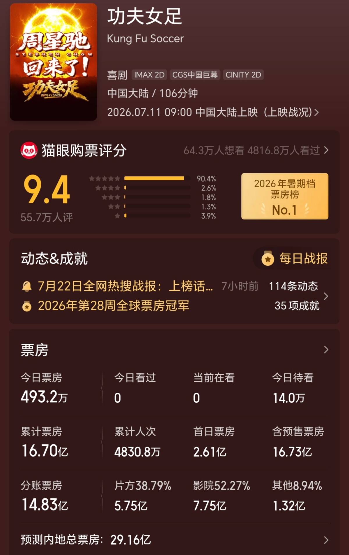 《功夫女足》预测票房下调至29亿 《八仙！》预测票房上调至21亿
