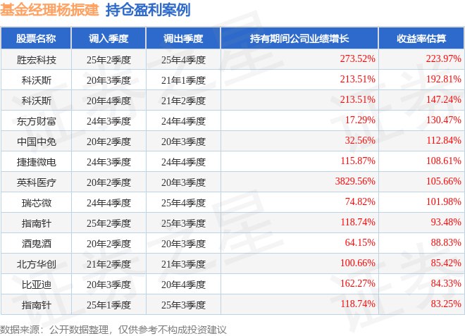杨振建2026年三季度表现,红利低波100ETF博时基金季度涨幅8.25%