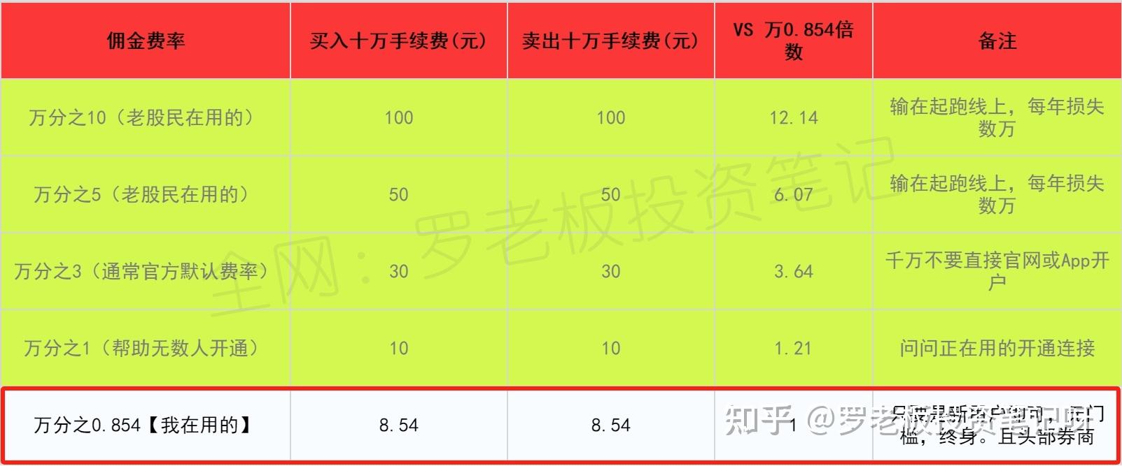 证券网上交易手续费(2020年证券交易手续费) 证券网上交易手续费(2020年证券交易手续费)