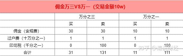 证券交易规费(证券交易规费是谁收取的) 证券交易规费(证券交易规费是谁收取的)