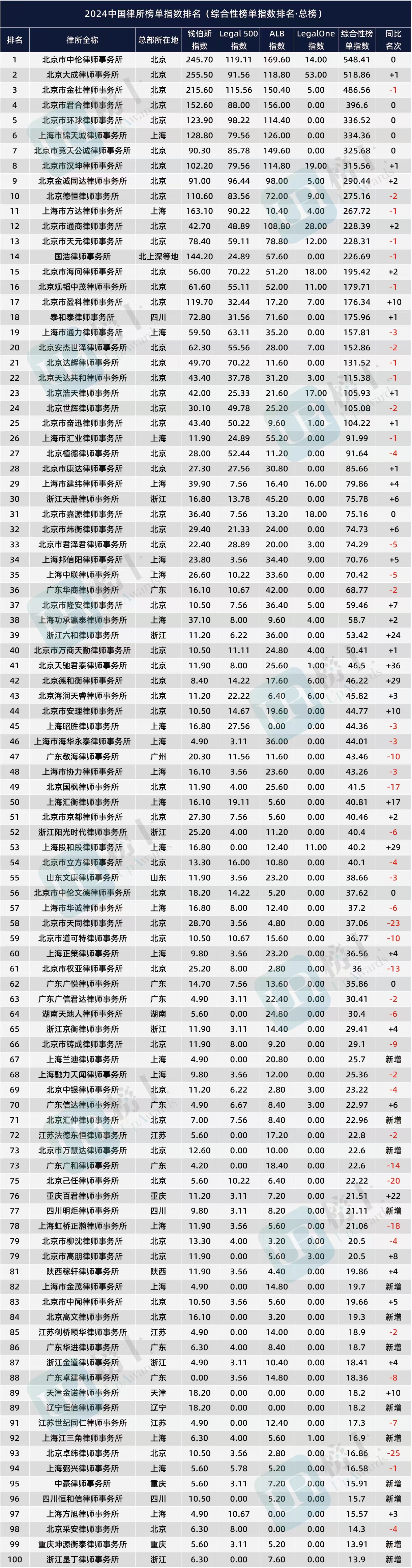 国金证券排名(国金证券排名是几线券商) 国金证券排名(国金证券排名是几线券商)
