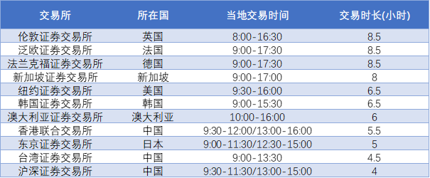 证券交易所时间(证券交易所的上班时间)